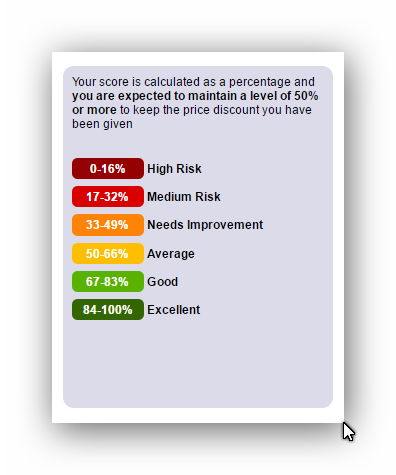 Telematics Risk Levels